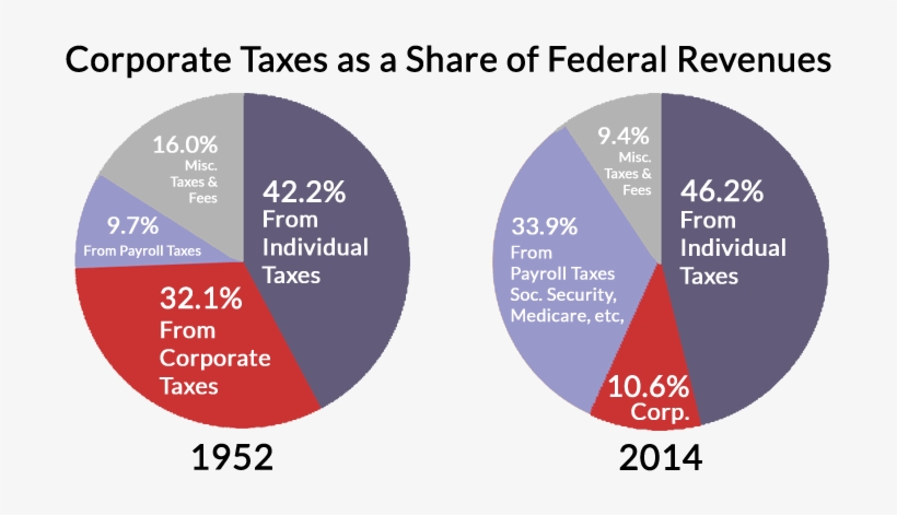 Corporate Taxes As A Share Of Federal Revenues 1952-2014 - Corporate Share Of Tax Revenue, transparent png #4818325