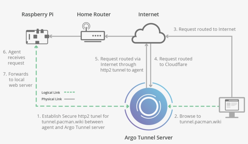 My Mental Model Of Argo Tunnel - Argo Tunnel Cloudflare, transparent png #4821306
