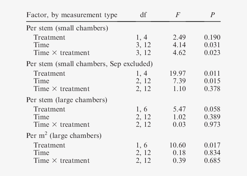 Results Of A Repeated-measures Anova For Methane Emissions - Number, transparent png #4828484