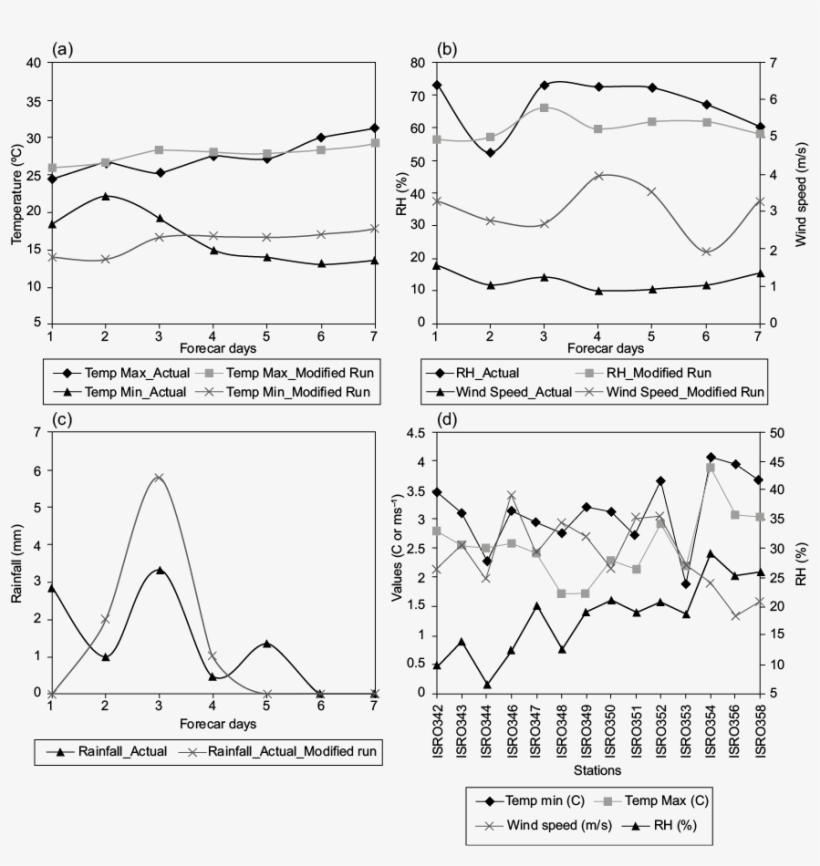 Evaluation Results Of Seven-day Forecasts From March - Diagram, transparent png #4830557