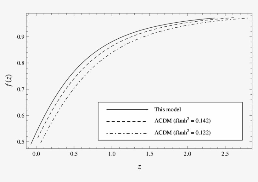 The Growth Rate Function F When The Evolution Of The - Circle, transparent png #4834627