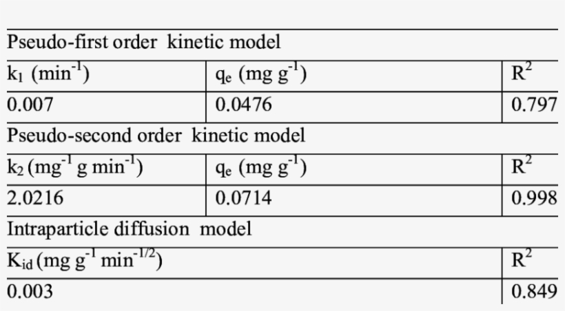 Kinetics Data For The Adsorption Of Ni 2 Ions On Fly, transparent png #4835463