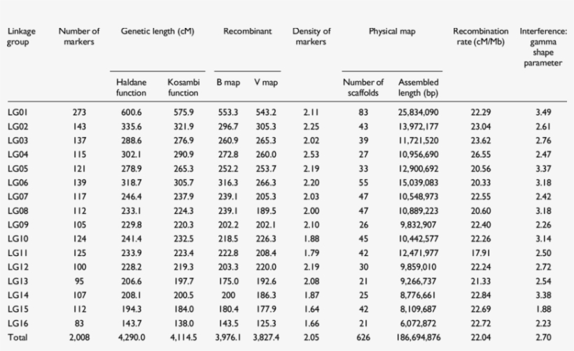 Characteristics Of The Third-generation Linkage Map - Easy Bus From Victoria To Luton, transparent png #4838780