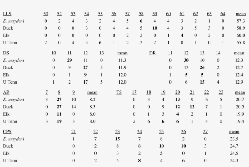 Frequency Distribution Of Lateral-line Scales , Dorsal - Table, transparent png #4840879