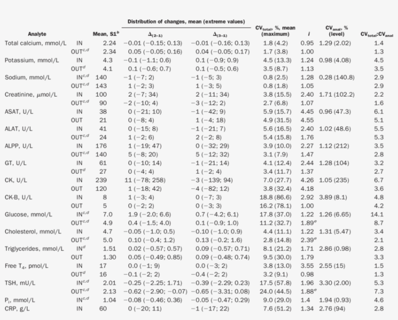 Serum Components Obtained From The Same Subjects A - Velocity, transparent png #4843016