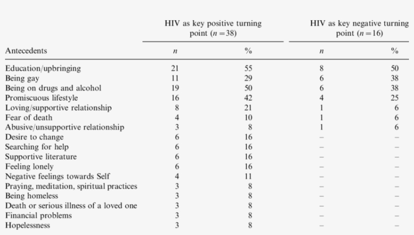 Antecedents Of Perceiving Hiv As The Key Positive/negative - Period Side Effects, transparent png #4843340