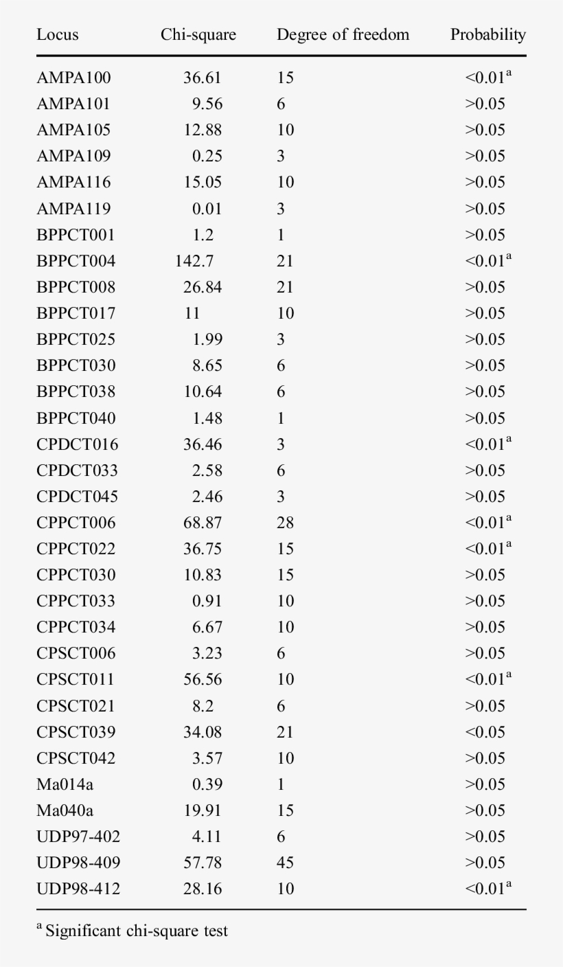 Chi-square Test Of Distribution Of Ssr Allele Frequency - Document, transparent png #4844014