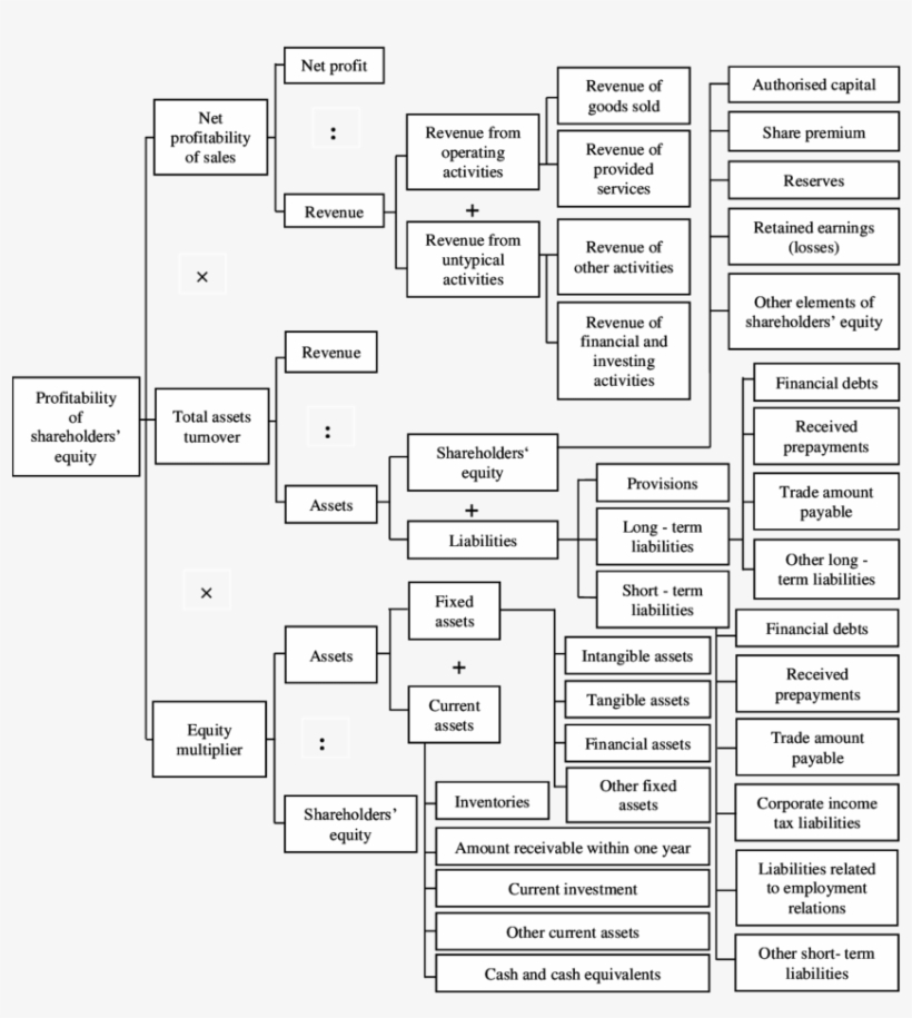 Du Pont Pyramid Analysis Of Profitability Of Shareholders' - Poster, transparent png #4844709