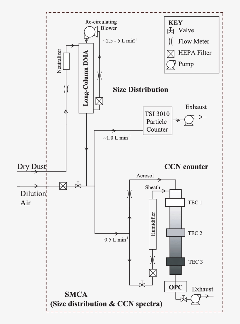 Schematic Of The Experimental Set-up Used For Size - Diagram, transparent png #4846228