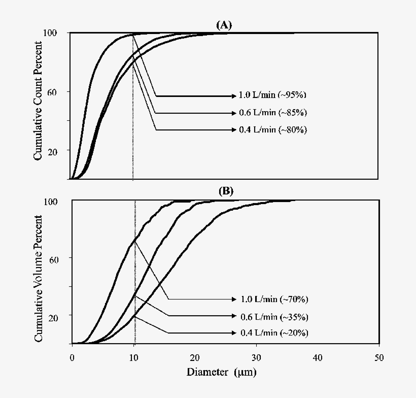 Plots Of Cumulative Count And (b) Volume Percent As - Micrometre, transparent png #4846456