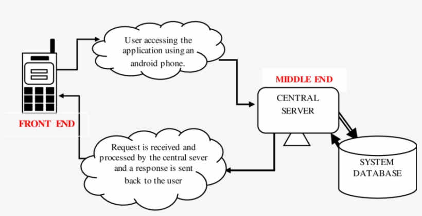 Dfd Showing User Request Operation Via Android Phone - Cartoon, transparent png #4849950