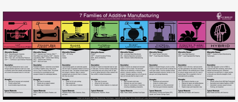 Picture - Additive Manufacturing 7 Processes, transparent png #4851061