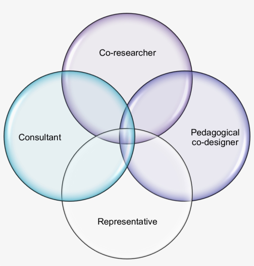 Student Roles In Co-creation Of Learning And Teaching - 100 Natural, transparent png #4851067