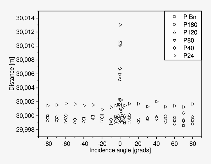 Measured Distance To Light Blue Plates Of Varying Roughness, - Measurement, transparent png #4851326