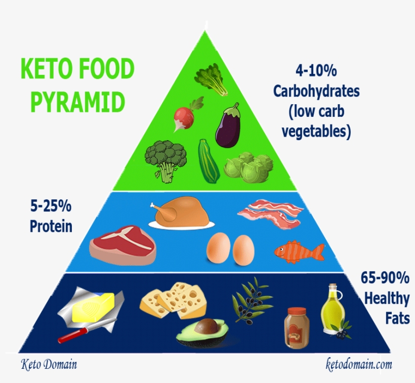 If You Don't Care About The Details And Just Want To - Keto Diet Pyramid, transparent png #4852488