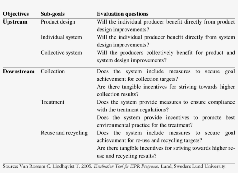 Upstream And Downstream Objectives Of Epr And Key Evaluation - Indicateur De Performance Exemple, transparent png #4853506