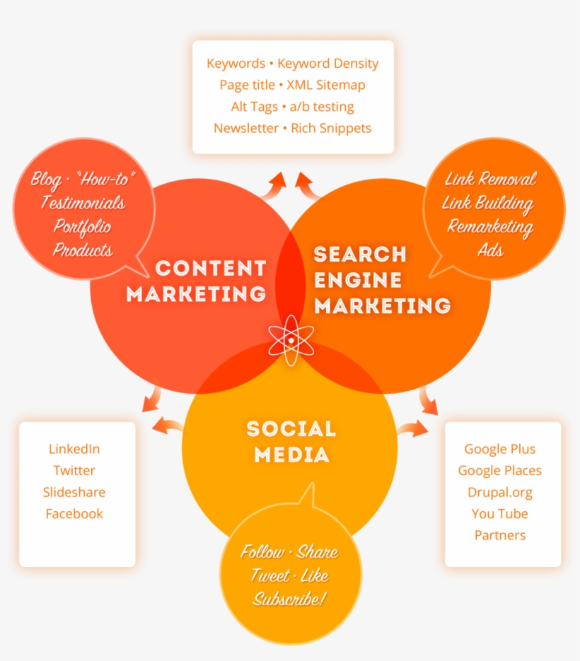 Digital Strategy Development - Digital Advertising Strategy, transparent png #4856276