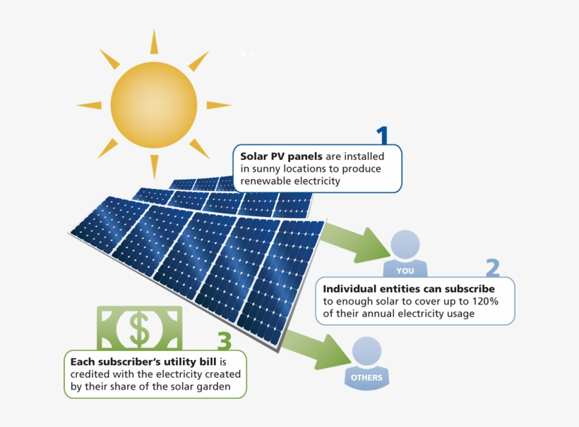 Now You Can Subscribe To A Community Solar Garden Installed - Do Solar Farms Work, transparent png #4856494