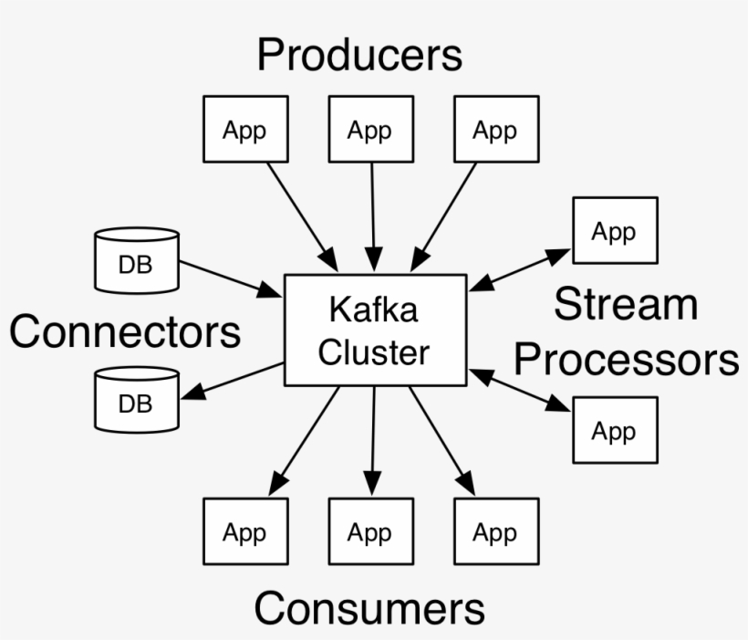 The Connector Api Allows Building And Running Reusable - Apache Kafka, transparent png #4856549