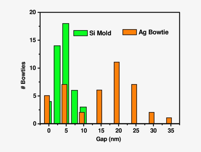 Silicon Bowtie Nano Antennas Fabricated Using E Beam - 5 Nanometer, transparent png #4860275