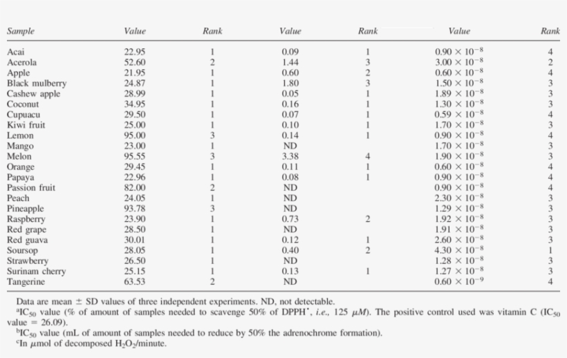 Dpph Reducing And Sod And Cat Like Activities In Different - Dpph, transparent png #4860443