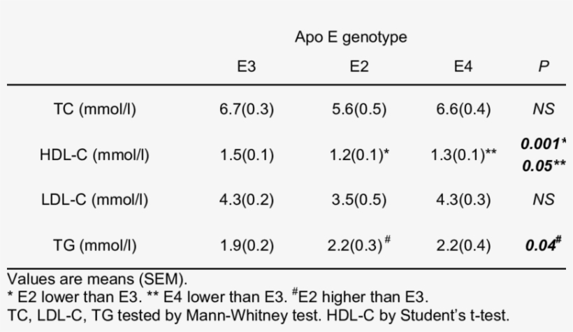 Baseline Lipid Levels By Apo E Genotype - Number, transparent png #4860520