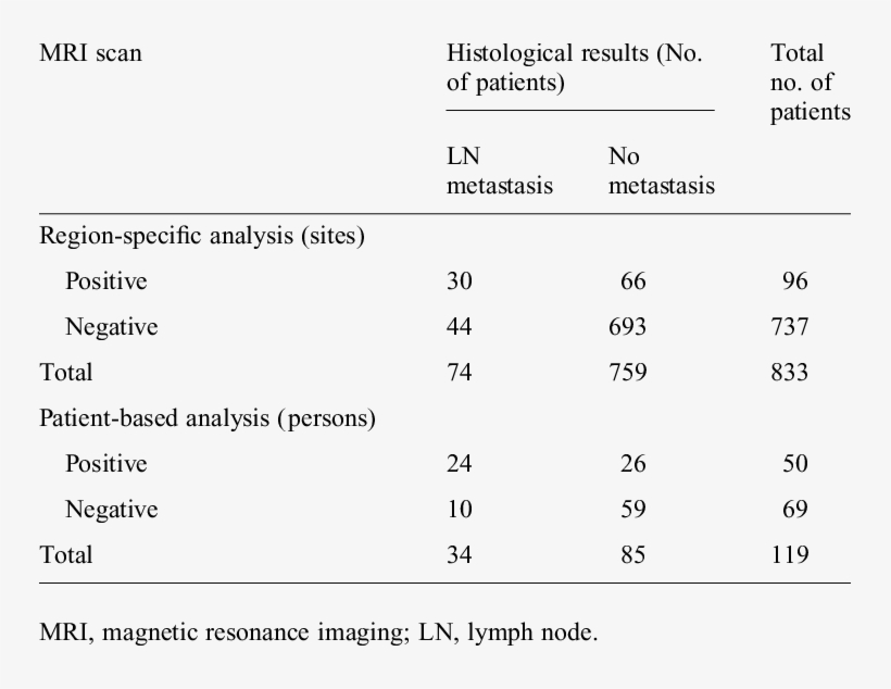Comparison Of Lymph Node Status By Preoperative Mri - Number, transparent png #4861563