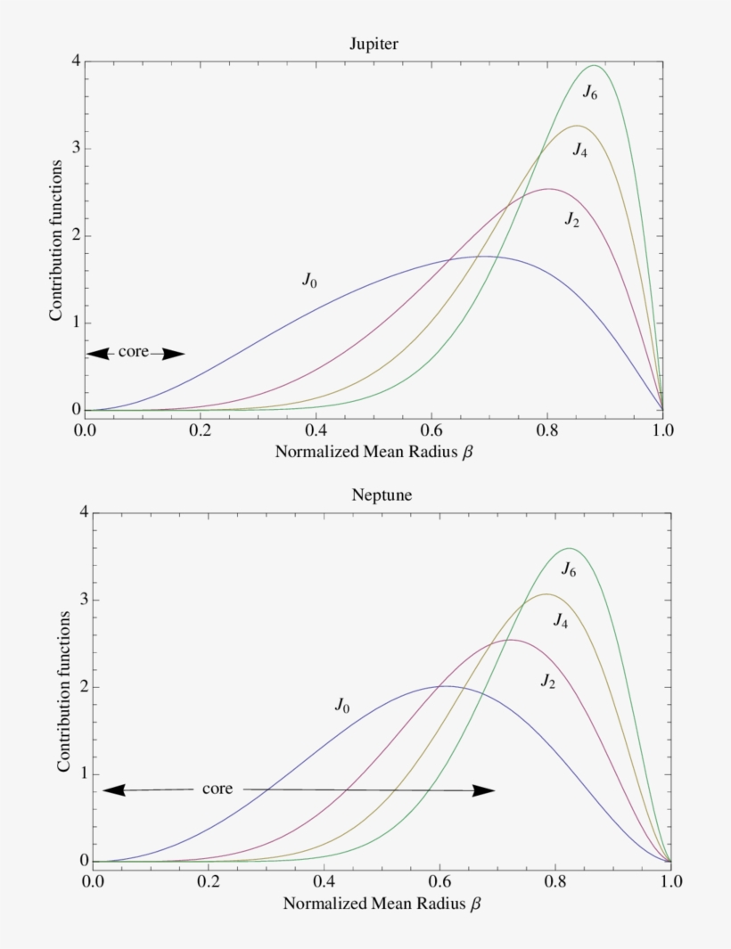 Normalized Integrands Of The Gravitational Moments - Diagram, transparent png #4866932