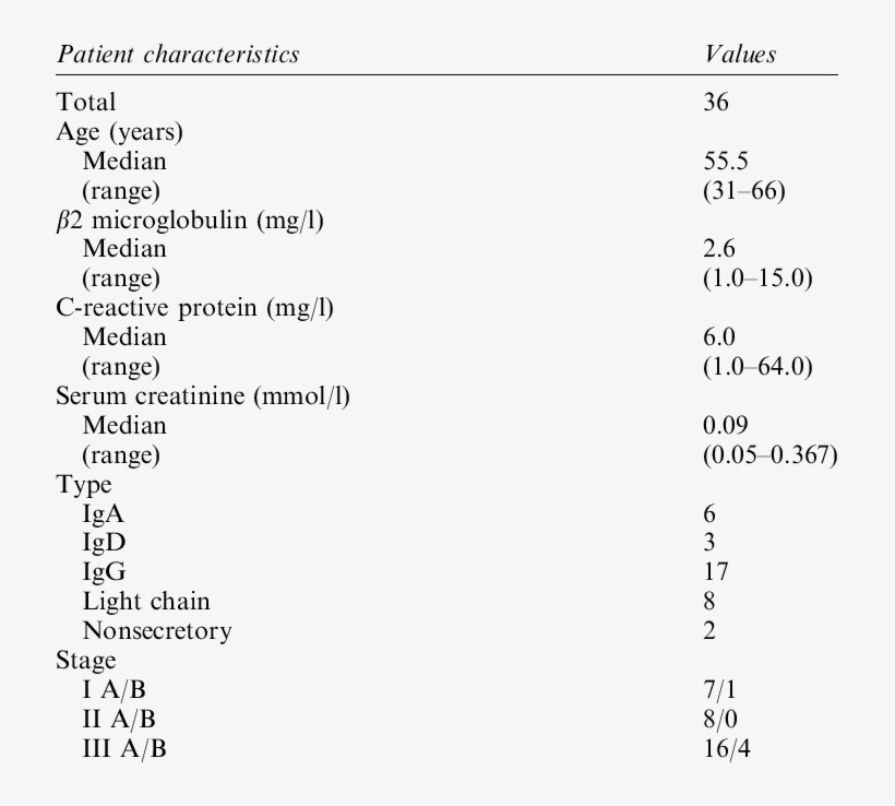 Patient And Disease Characteristics - Statistics, transparent png #4872522