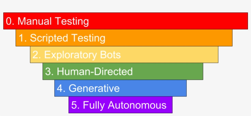 Test Autonomy Levels - Tan, transparent png #4873478