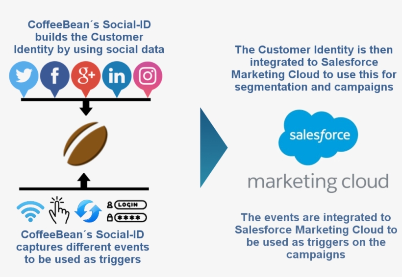 Coffeebean Integrates Its Social-id Solution Into Salesforce - Salesforce.com, transparent png #4873823