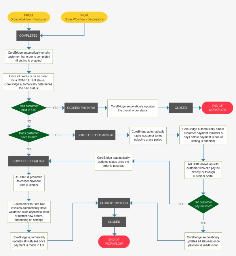 Order Workflow - Completed - Diagram, transparent png #4875436