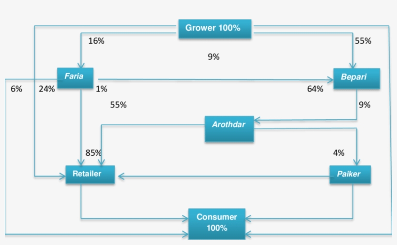 Vegetable Supply Chain In Bangladesh - Bangladesh, transparent png #4875438