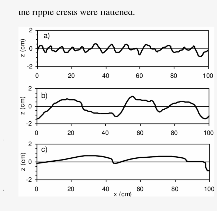 Bed Forms For Sand A) U=0 - Diagram, transparent png #4875723