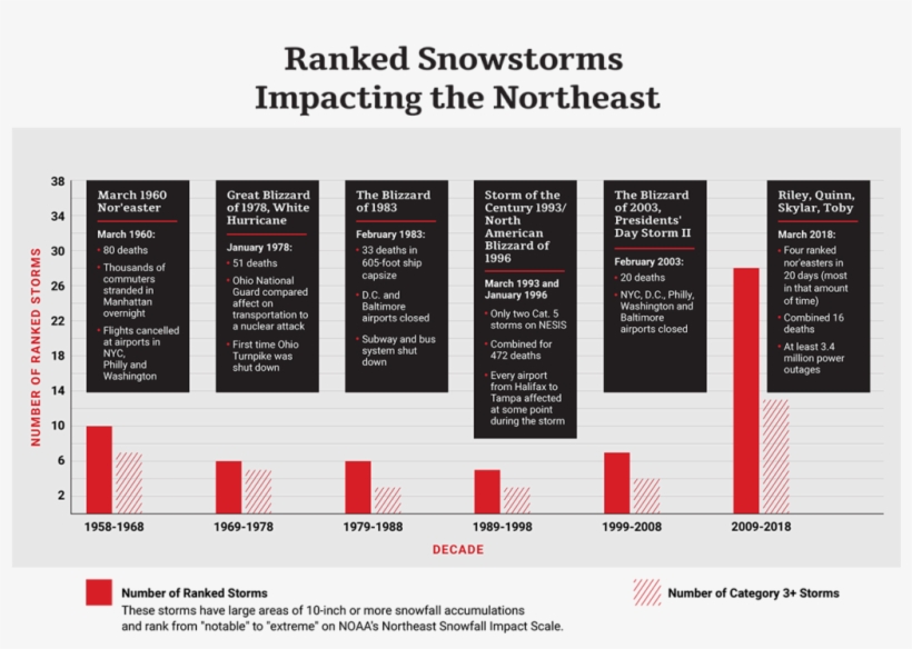 With More Frequent Snowstorms Impacting The Northeast - Brand, transparent png #4876925
