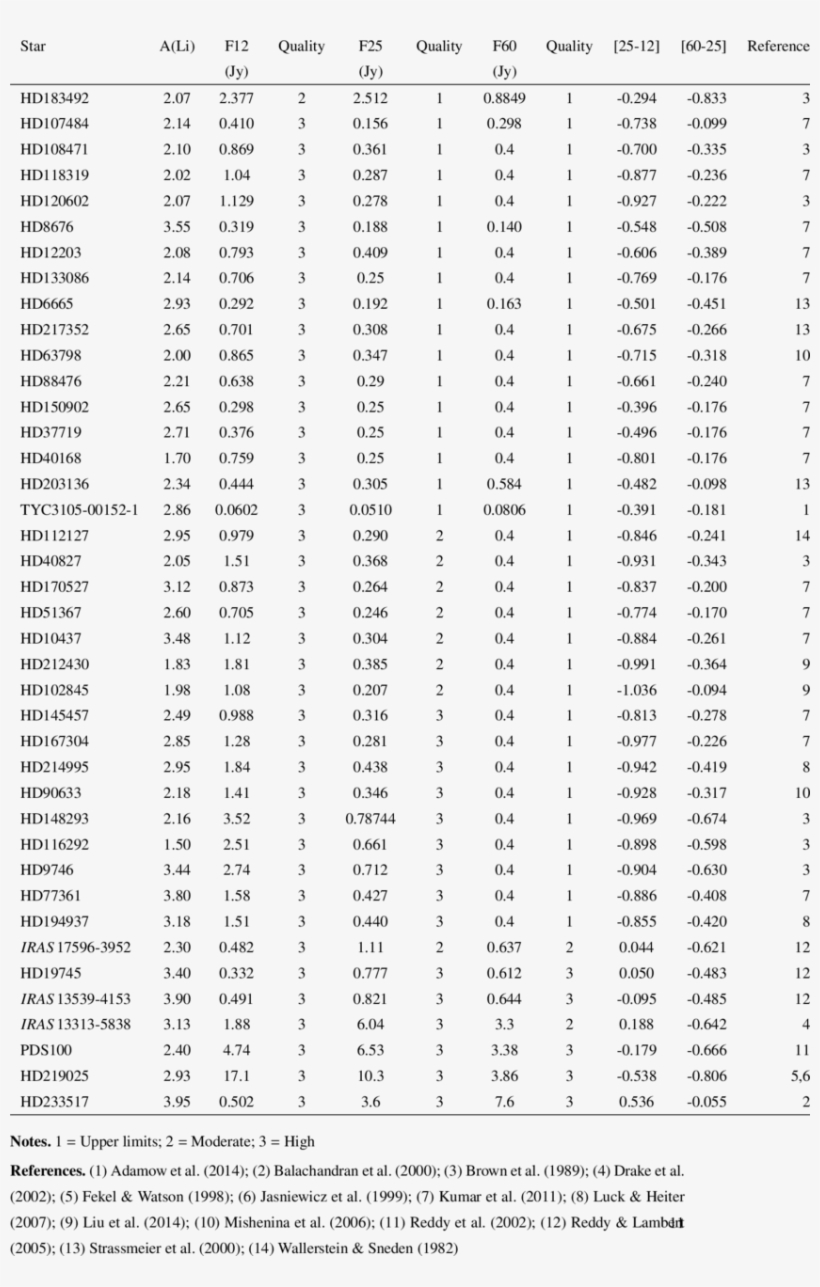 Iras Flux Densities And Li Abundances Of Li-rich Giants - Document, transparent png #4877466