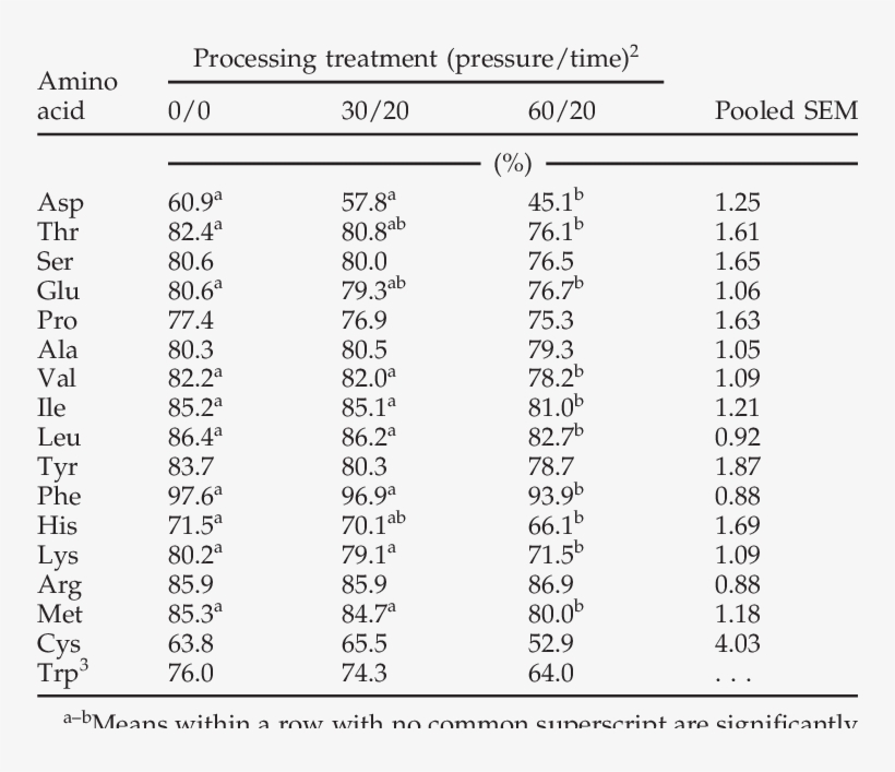 True Amino Acid Digestibility Coefficients In Meat - Amino Acid, transparent png #4878976