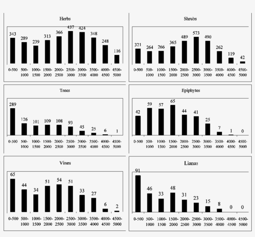 Elevational Distribution Of Life Forms For Endemic - Number, transparent png #4880921