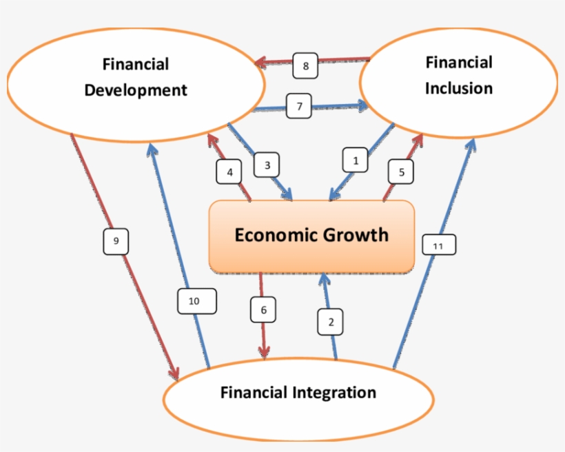 Flow Of Financial Integration, Inclusion, Development - Financial Integration, transparent png #4882481