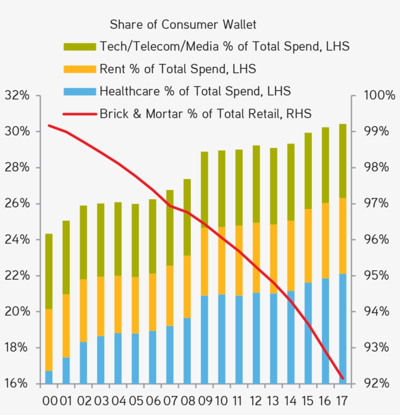 Discretionary Purchases In Key Areas Such As Shelter, - Diagram, transparent png #4883229
