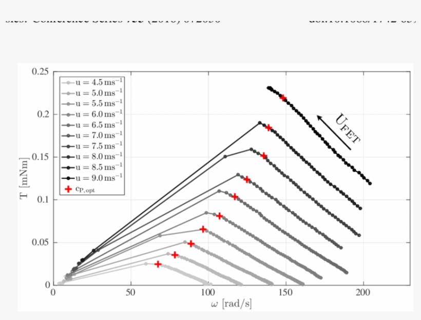 Mean Values Of Torque And Rotational Velocity For Different - Plot, transparent png #4884072
