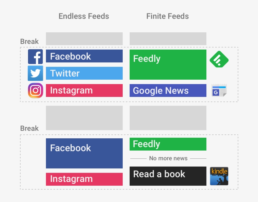 Endless Feed Models Never Truly “end” You Can Spend - Amazon Kindle, transparent png #4887179