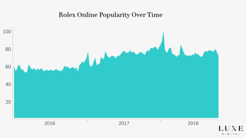 Online Interest For Rolex Over Time - Luxury Goods, transparent png #4887902