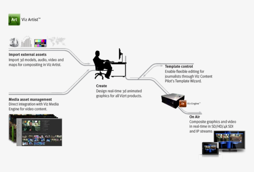 Vizrt - Viz Artist - Viz Artist Workflow, transparent png #4891527