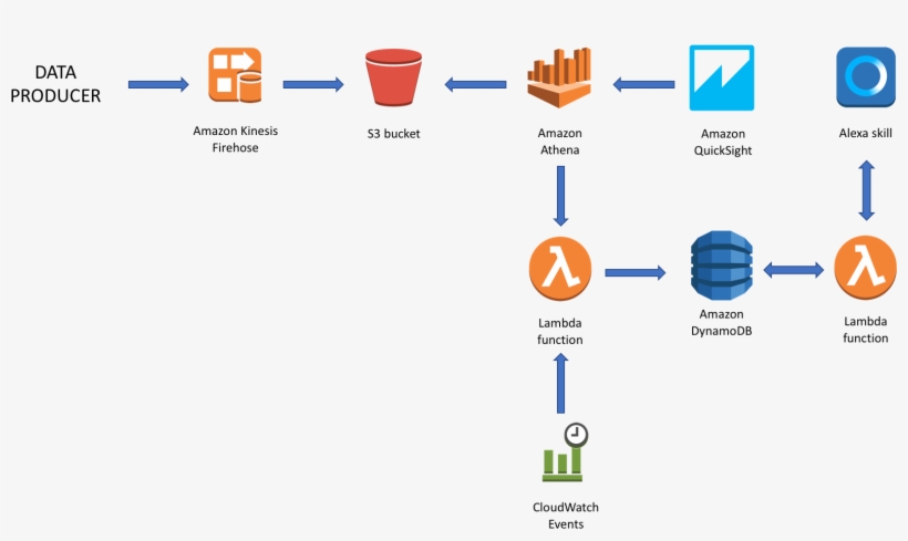 There Are Four High Level Components Of End To End - Amazon Dynamodb, transparent png #4896239