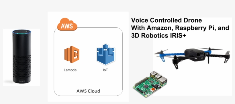 Voice Controlled Drone With Raspi, Amazon Echo And - 3dr Iris (915) Quadcopter, transparent png #4898452