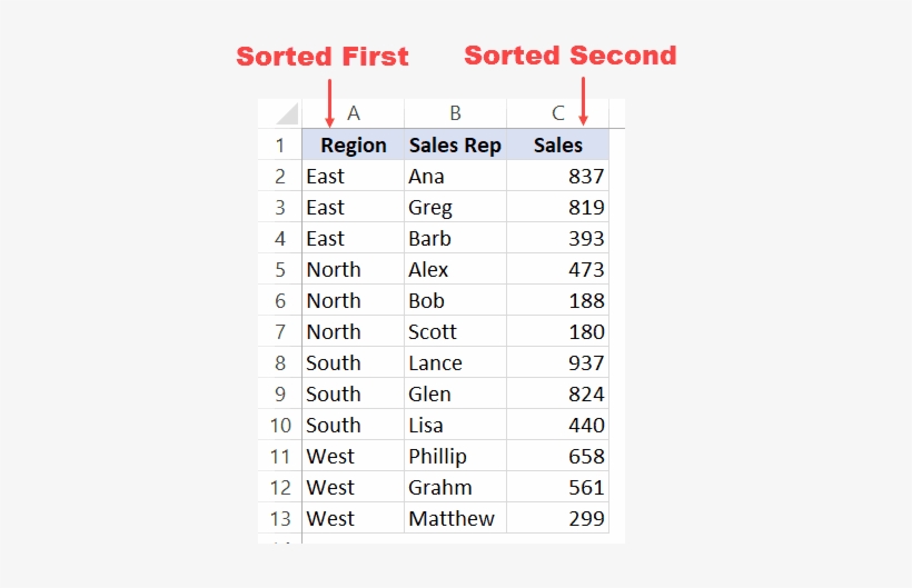 Multiple Level Data Sorting In Excel - Data, transparent png #492371