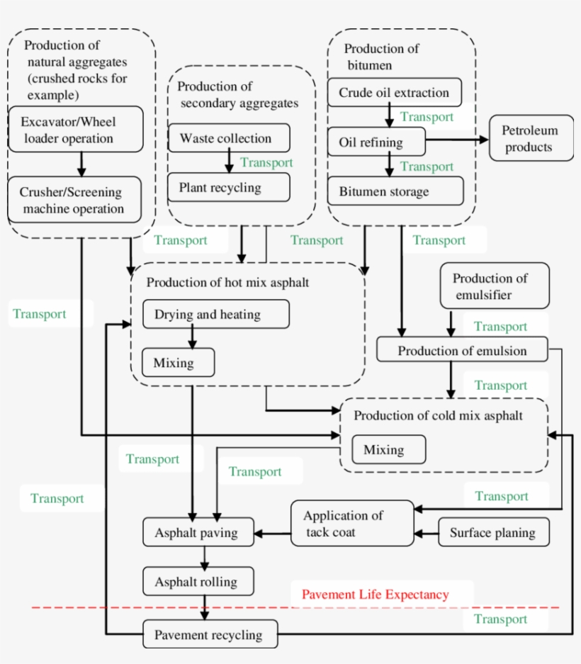 Unit Processes In Asphalt Pavement Construction - Diagram - Free ...