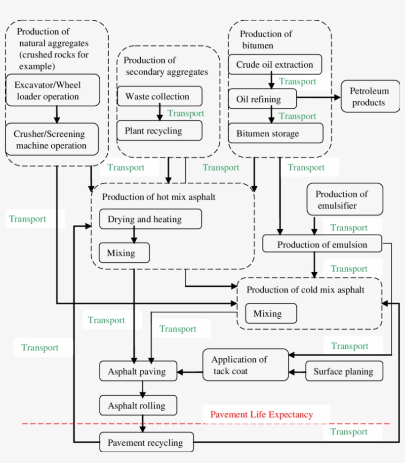 Unit Processes In Asphalt Pavement Construction - Diagram, transparent png #496435