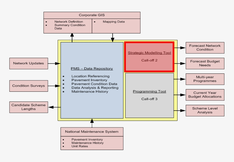 Overview Of Pms Components - Pavement Management System Framework Examples, transparent png #497169